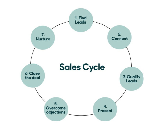 Apa Itu Sales Cycle? Mari Simak Penjelasan Dibawah Ini