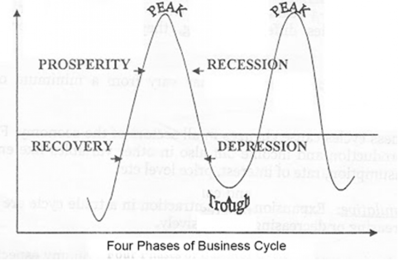 Apa Itu Siklus Bisnis? Mari Simak Penjelasan Di bawah Ini