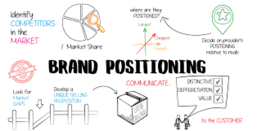 Brand Positioning: Arti, Jenis-Jenis Strategi, serta Manfaatnya
