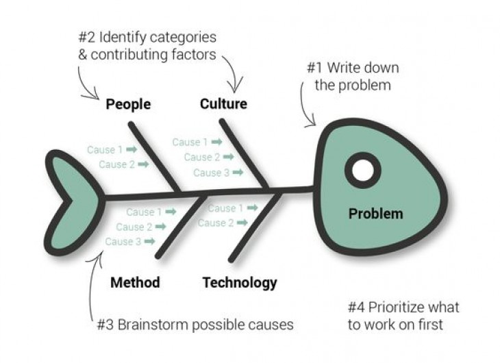 Fishbone Diagram: Alat Analisis Efektif untuk Mengatasi Masalah dengan Mendalam