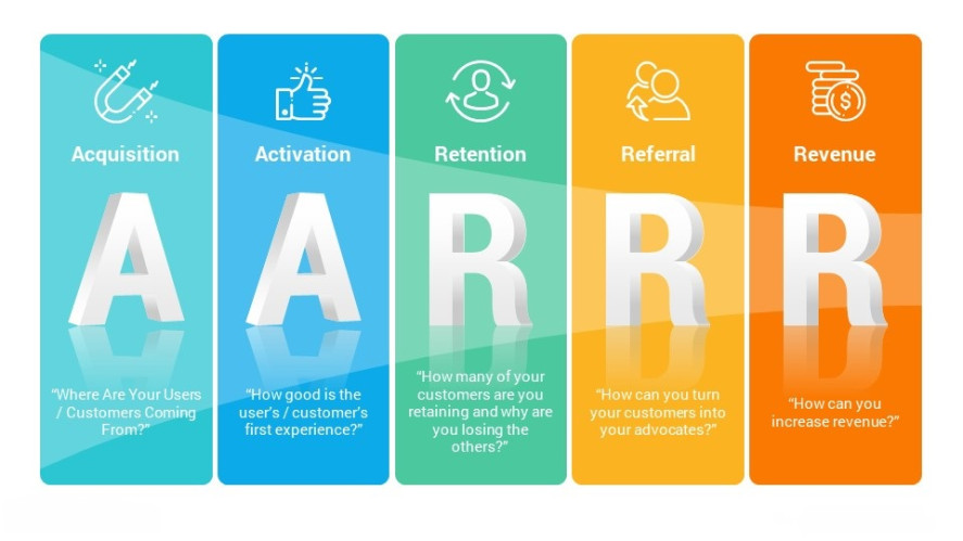 Membangun Bisnis Berkelanjutan Menggunakan AARRR Framework