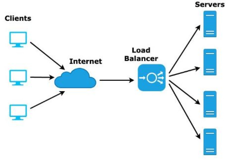 Mengenal Apa Itu Load Balancing Pada Server Website?