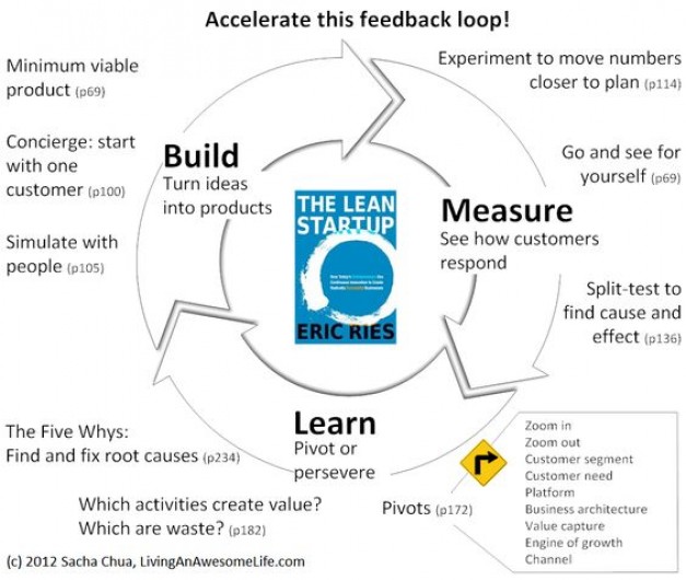 Mengurangi Risiko Bisnis dengan Pendekatan Lean Startup