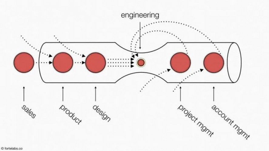 Meningkatkan Produktivitas Bisnis Melalui Theory of Constraints (TOC)