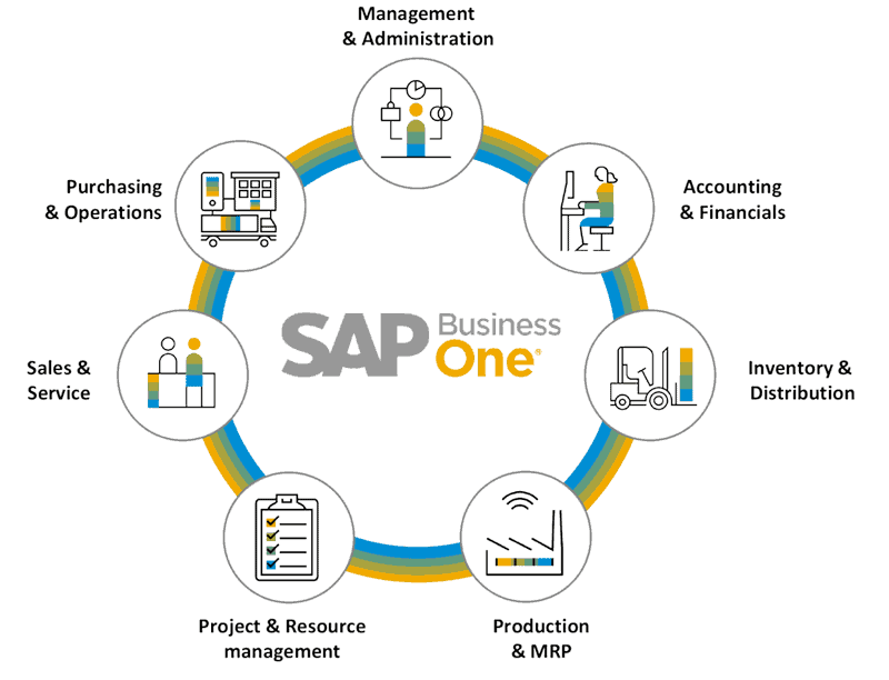Modul SAP Business One Serta Implementasinya