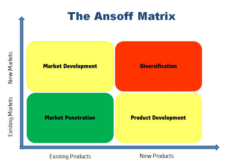 Pengertian, Strategi dan Cara Penggunaan Ansoff Matrix