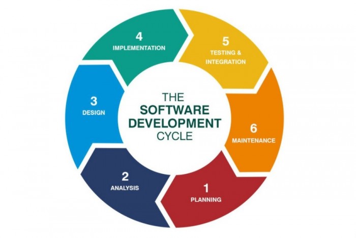 Pengertian SDLC (Software Development Life Cycle) Dalam Pengembangan Software