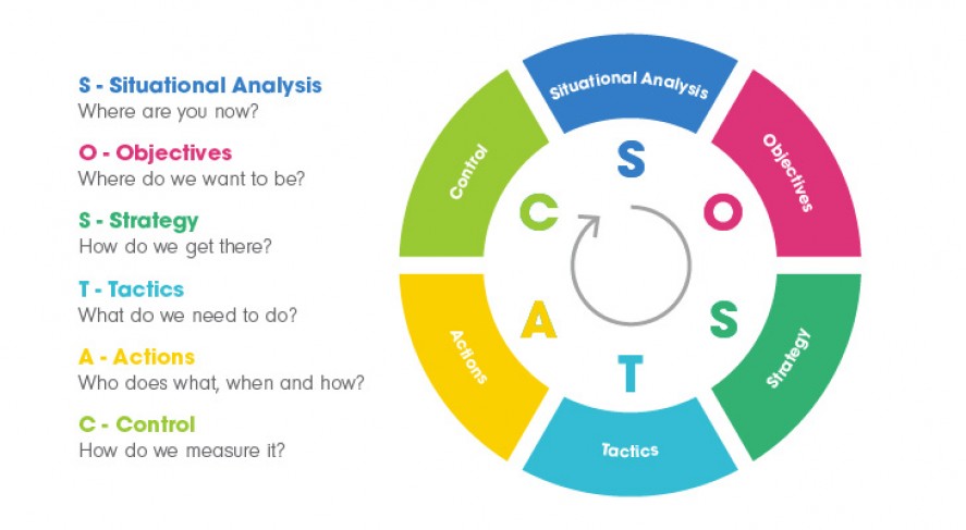 SOSTAC Planning Model: Strategi Pemasaran Efektif untuk Bisnis