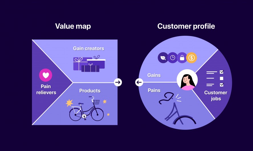 Value Proposition Design: Menciptakan Produk dan Layanan yang Sesuai dengan Kebutuhan Pelanggan